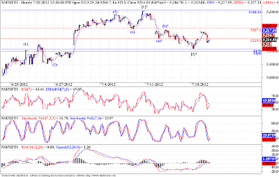 Nifty, USDINR - Elliott Wave Analysis