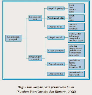 3 Kelompok Lingkungan Permukaan Bumi