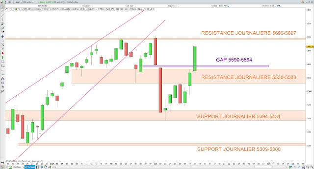 Analyse chartiste du CAC40. 12/10/19