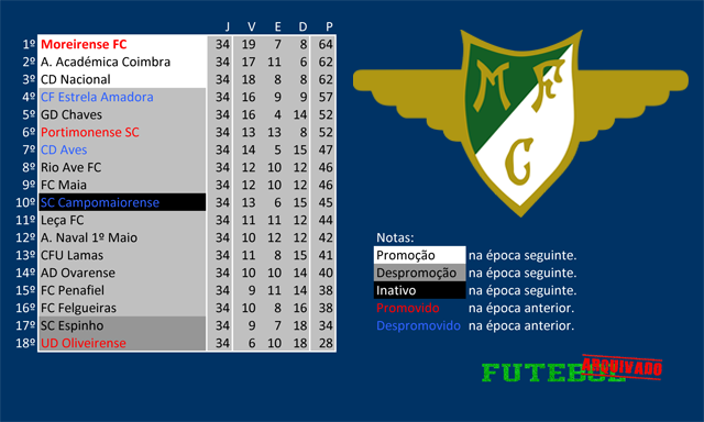 ii liga 2002 moreirense