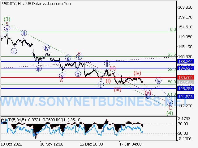 USDJPY : Elliott wave analysis and forecast for 03.02.2023 – 10.02.2023