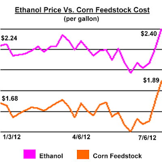 Ethanol vs corn