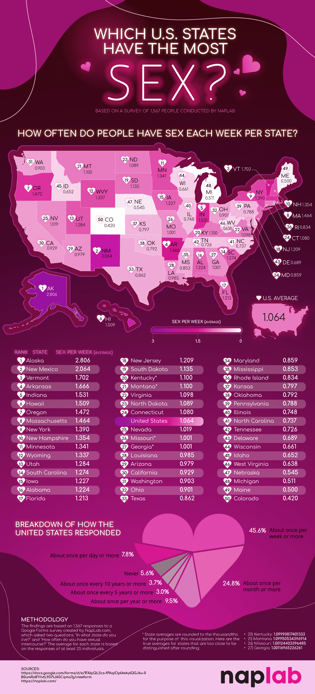 Which U.S. States Have the Most Sex?