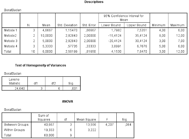 [Tutorial SPSS] Analisis Ragam / Analysis of variance 