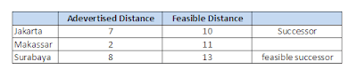 tabel feasible successor EIGRP