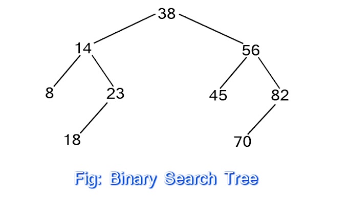 Binary Search Tree क्या हैं? [Binary Search tree in Hindi]