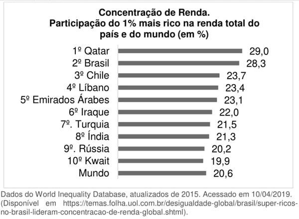 UNICAMP 2021: O gráfico anterior apresenta a concentração de renda no topo da pirâmide social