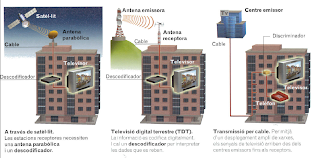 Resultado de imagen de TIPUS DE TRANSMISSIONS DE LA TELEVISIO