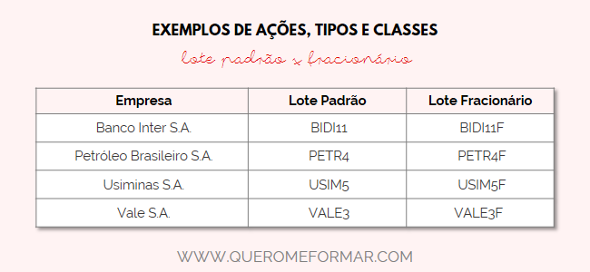 Diferenças entre o lote padrão e fracionário no investimento em ações