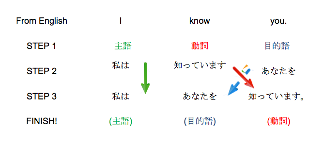 Blowing Glass In Japanese 英語でガラスを吹こう 英語分の作り方 English Sentence Building