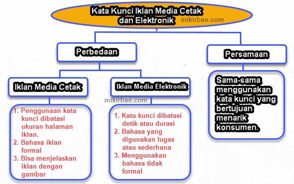 perbedaan dan persamaan kata kunci iklan