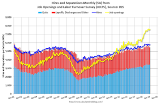 Job Openings and Labor Turnover Survey