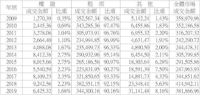 權證歷年交易金額統計