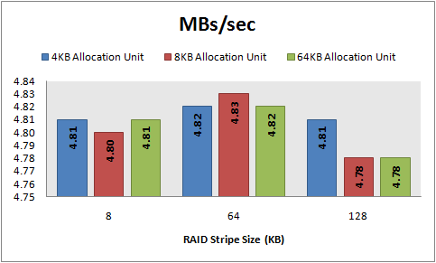 MBs/sec, 8 KB random writes, 64 KB offset
