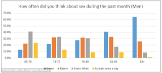 A Quarter Of Men Over 85 Had sex In The Last Year 