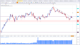 Weekly chart of USDOLLAR