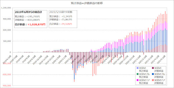 累計損益+評価損益の推移のグラフ