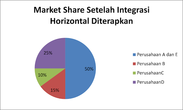 Contoh Market Share Sesudah Integrasi Horizontal Diterapkan 3.