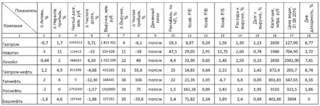 Анализ финансовых результатов компаний нефтегазового сектора Газпром Лукойл Газпром нефть Новатэк Татнефть Роснефть Башнефть GAZP NVTK  LKOH SIBN TATN ROSN BANE