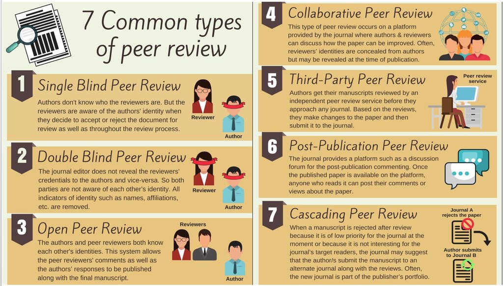 Macam-macam Peer Review Dalam Jurnal - Kuliah Komputer Blogger