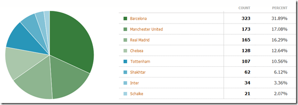 Barcelona should win the league...
