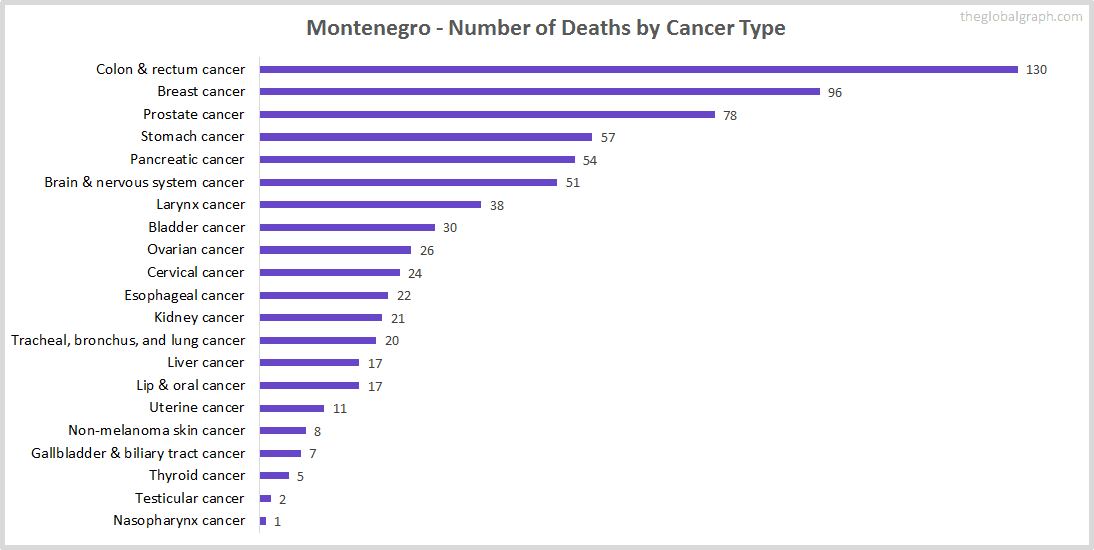 Major Risk Factors of Death (count) in Montenegro