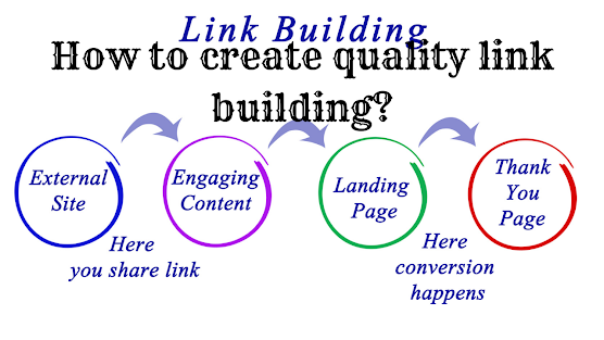 How to create quality link building?