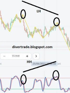 divergence trading in forex