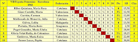 VII Campeonato femenino de ajedrez de España, clasificación final por orden del sorteo inicial