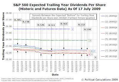S&P 500 Trailing Year Dividends per Share for Future Quarters, as of 17 July 2009