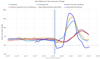 Rents YoY