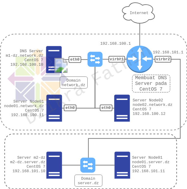 Cara membuat DNS Server pada CentOS 7