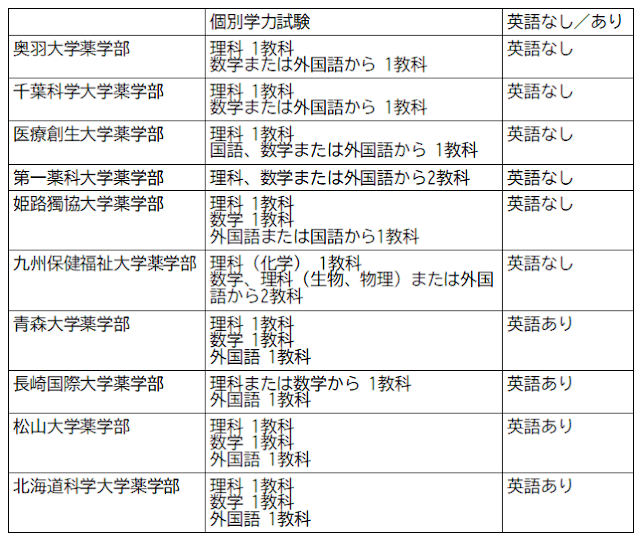 薬学部英語なしで受験できるの？