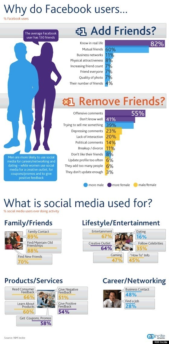 Infographic-on-Why-Facebook-Users-Friend-and-Unfriend