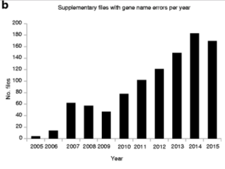 Years of genomics research is riddled with errors thanks to a bunch of botched Excel spreadsheets,Microsoft Excel , Microsoft  Microsoft word