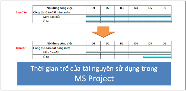 Thời gian trễ của tài nguyên sử dụng trong MS Project