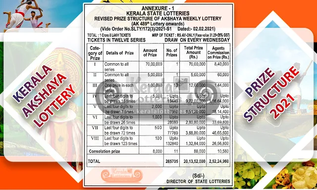 latest-akshaya-kerala-lottery-prize-structure-2021-keralalotteries.net