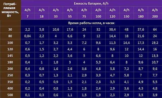 Как выбрать бесперебойник для газового котла