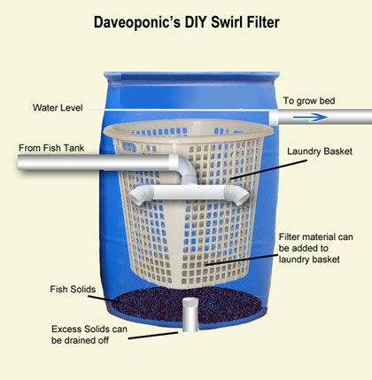Do -It-Yourself Swirl Filter