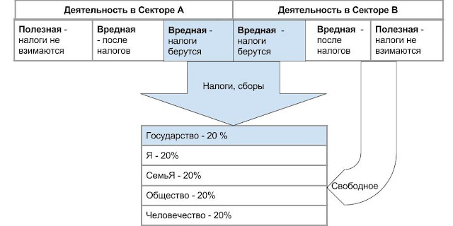 Идеальное распределение