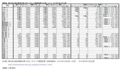 環境省　被災地の海洋環境の第３次モニタリング調査結果の公表について　2012年4月13日公表