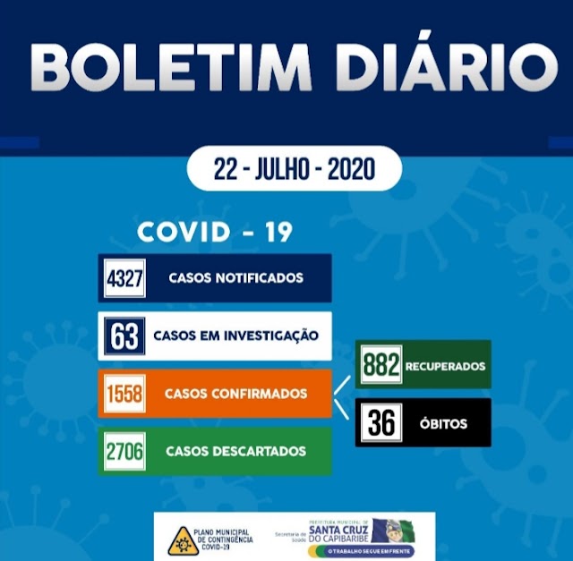 Santa Cruz tem 1558 casos de Covid-19, 882 recuperados e 36 óbitos