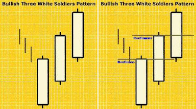 Pola Candlestick Bullish Three White Soldiers