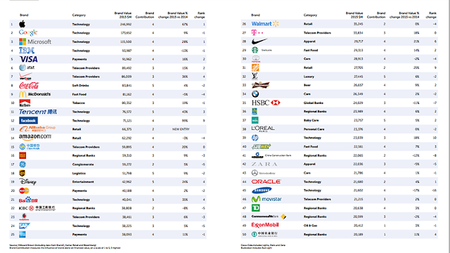 آبل أغلى علامة تجارية في العالم لعام 2015 و غووغل ثانيا..