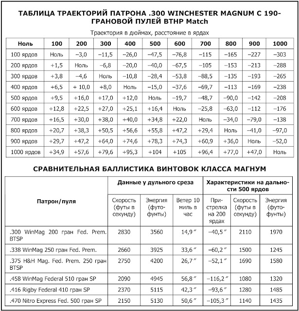 ТАБЛИЦА ТРАЕКТОРИЙ ПАТРОНА .300 WINCHESTER MAGNUM 