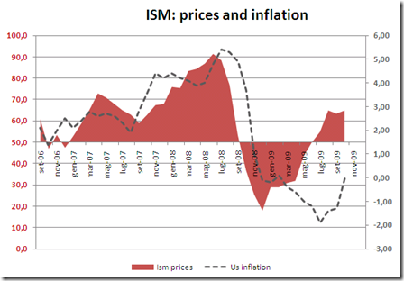 price and infl oct09