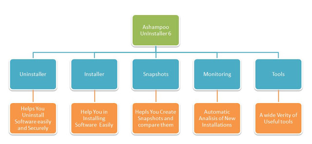 Ashampoo Uninstaller 6 Features