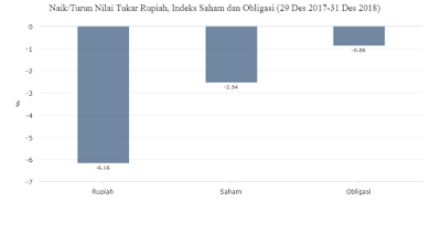 Nilai Tukar Rupiah