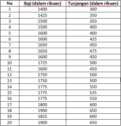 Data gaji karyawan