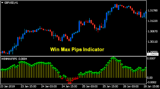 Win Max Pips Indicator